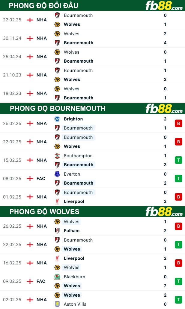 fb88-thong-so-tran-dau-Bournemouth-vs-Wolves-01-03-2025