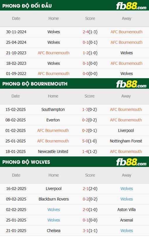 fb88-thông số trận đấu Bournemouth vs Wolves