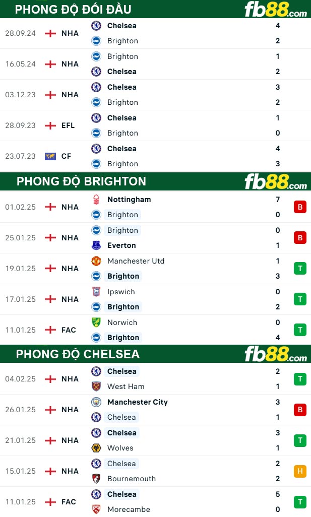 fb88-thong-so-tran-dau-Brighton-vs-Chelsea--09-02-2025