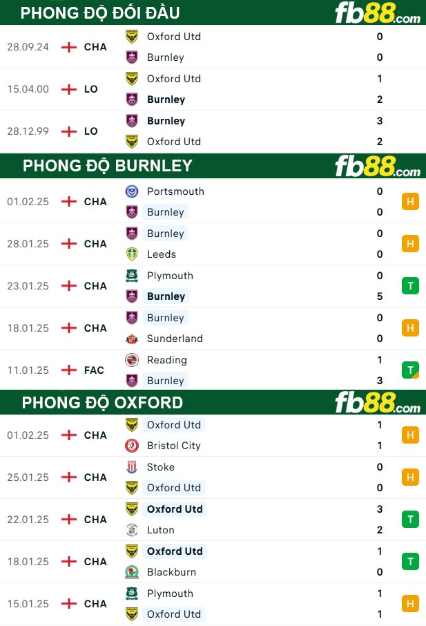 Fb88 thông số trận đấu Burnley vs Oxford