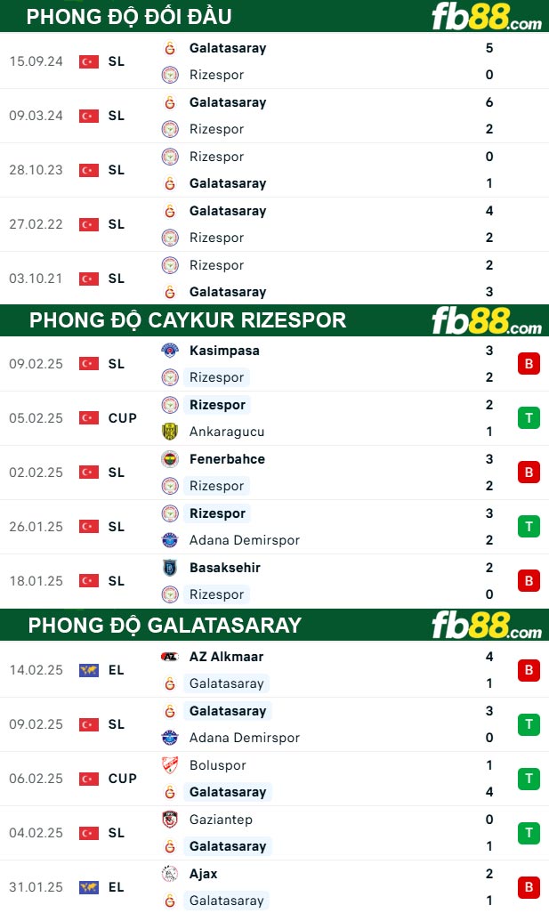 fb88-thong-so-tran-dau-Caykur-Rizespor-vs-Galatasaray-18-02-2025