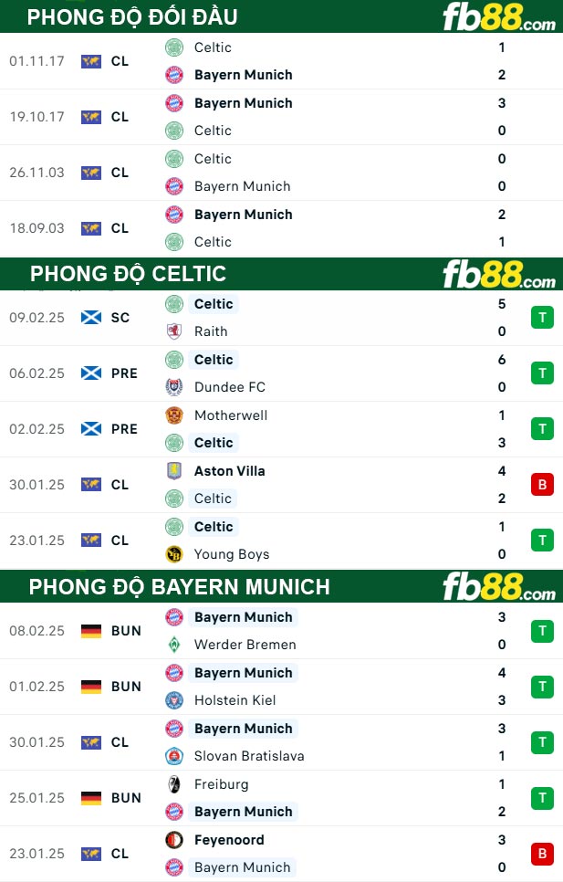 Fb88 thông số trận đấu Celtic vs Bayern Munich