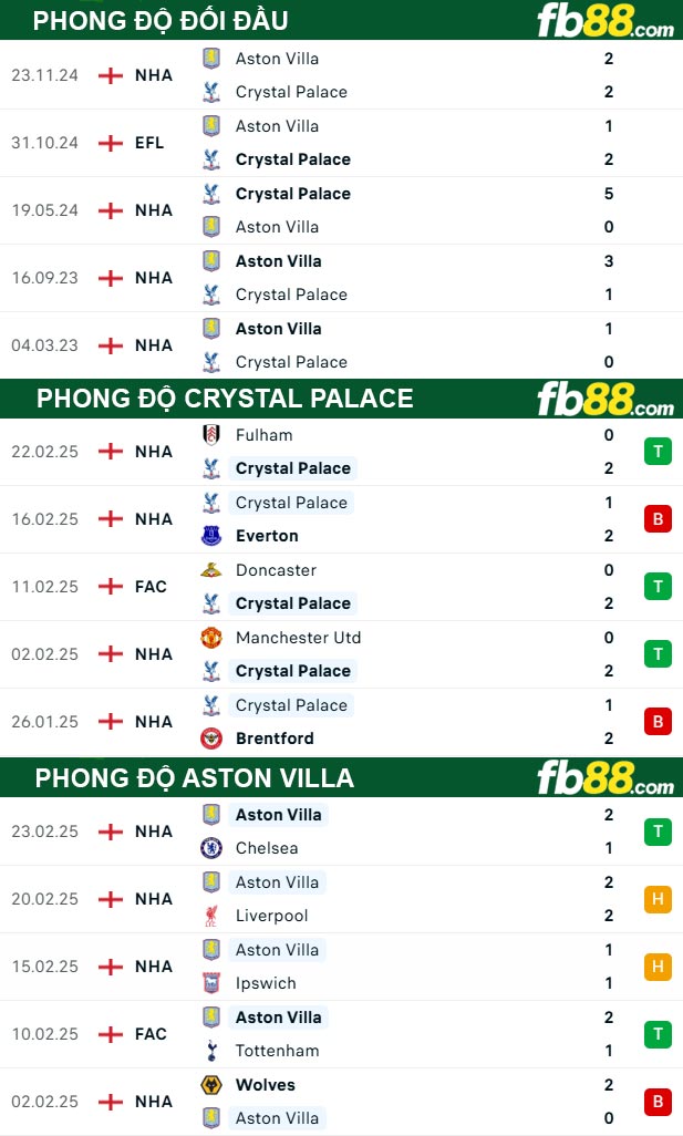 Fb88 thông số trận đấu Crystal Palace vs Aston Villa