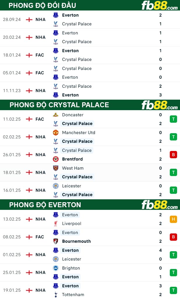 fb88-thong-so-tran-dau-Crystal-Palace-vs-Everton-16-02-2025