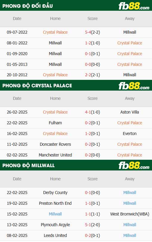 fb88-thông số trận đấu Crystal Palace vs Millwall