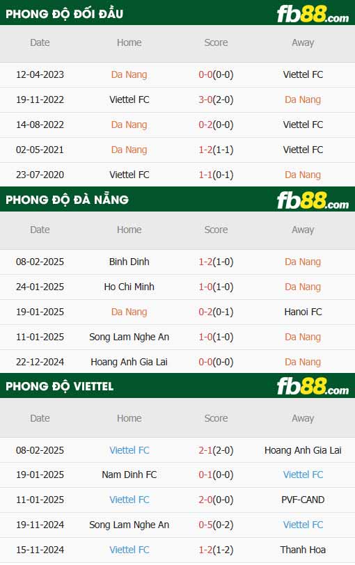 fb88-thông số trận đấu Đà Nẵng vs Thể Công Viettel