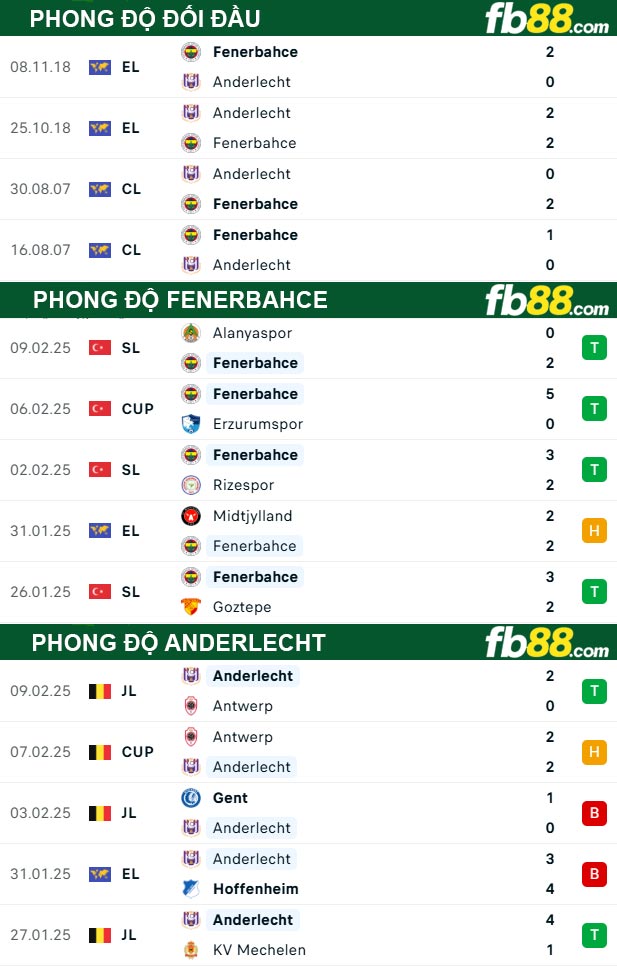 Fb88 thông số trận đấu Fenerbahce vs Anderlecht