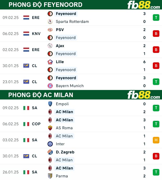 Fb88 thông số trận đấu Feyenoord vs AC Milan