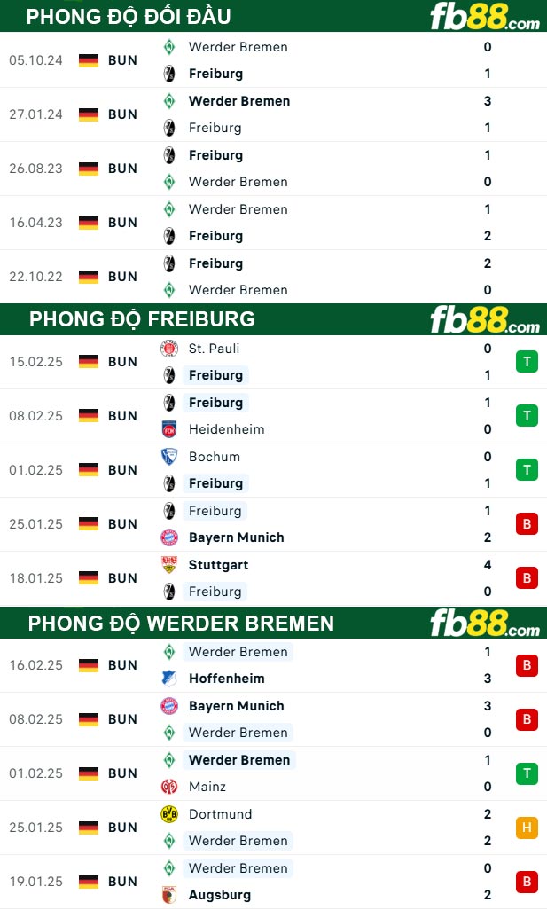 Fb88 thông số trận đấu Freiburg vs Werder Bremen