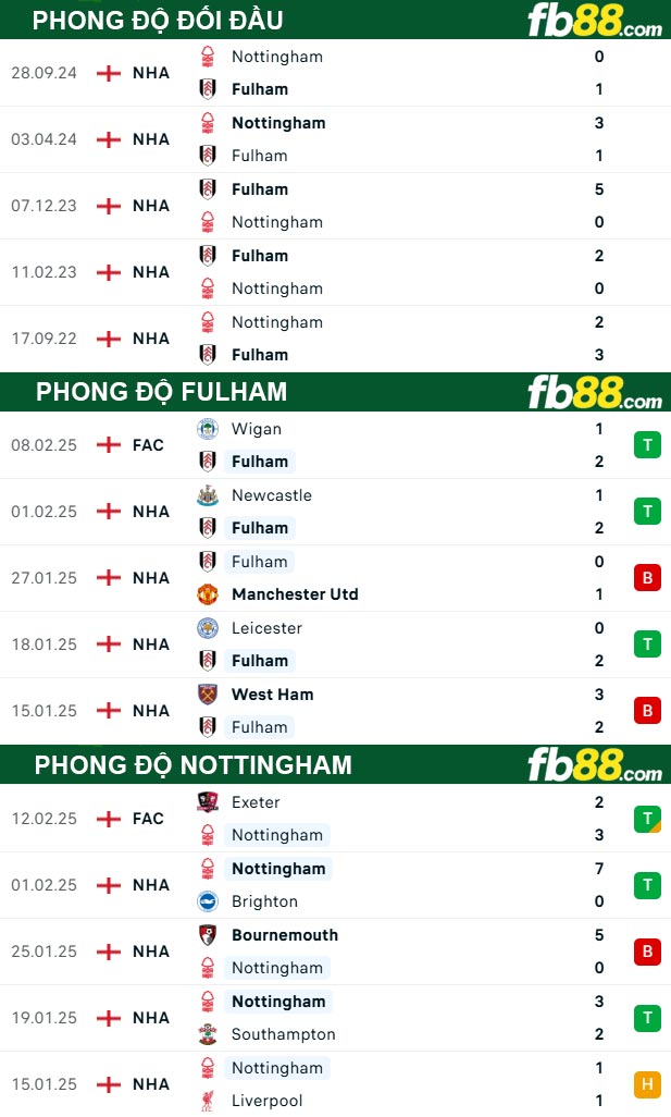 fb88-thong-so-tran-dau-Fulham-vs-Nottingham--15-02-2025