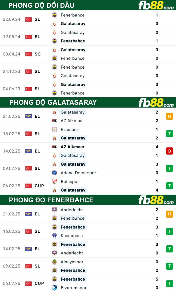 Fb88 thông số trận đấu Galatasaray vs Fenerbahce