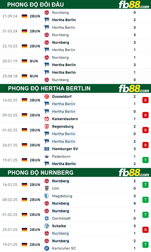 Fb88 thông số trận đấu Hertha Bertlin vs Nurnberg