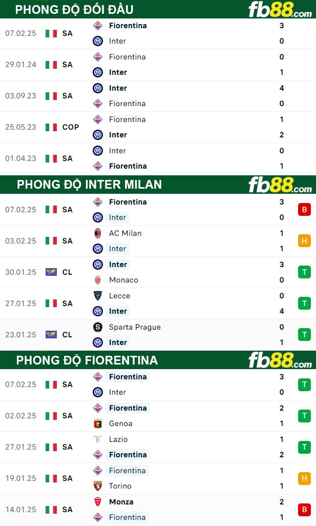 fb88-thong-so-tran-dau-Inter-Milan-vs-Fiorentina-11-02-2025