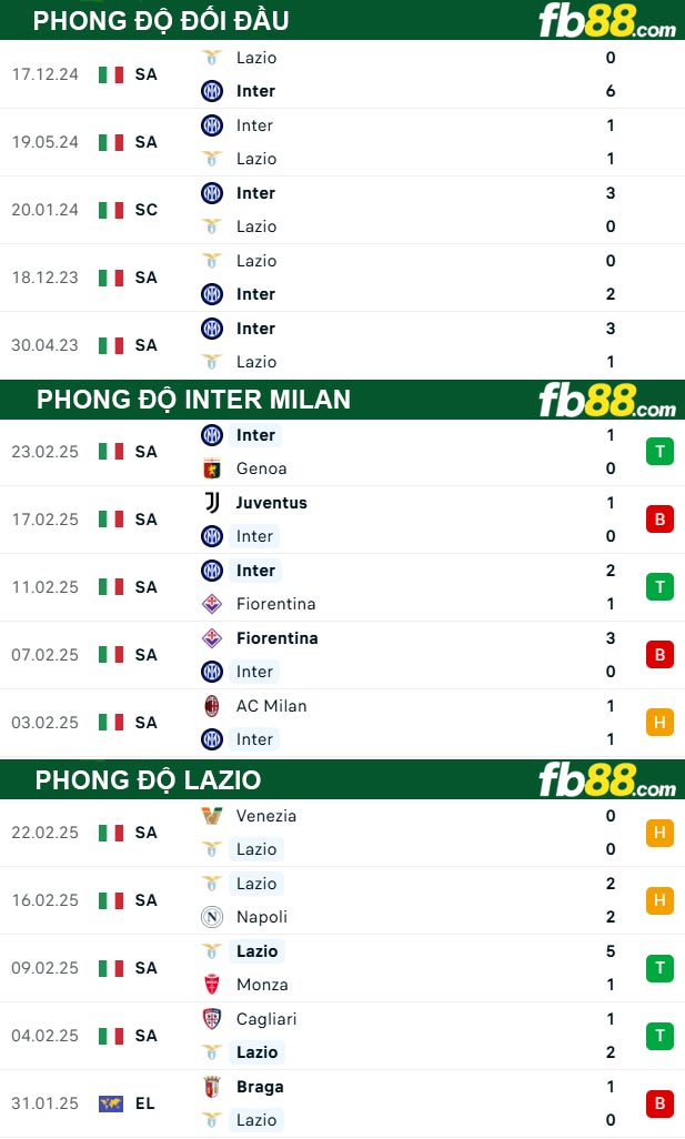 Fb88 thông số trận đấu Inter Milan vs Lazio
