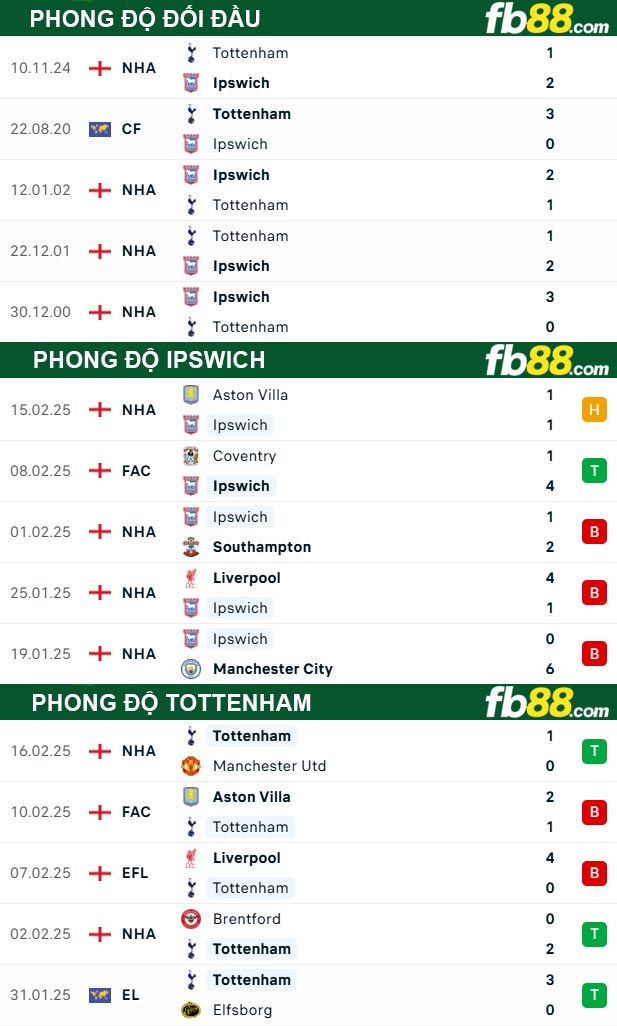 Fb88 thông số trận đấu Ipswich vs Tottenham