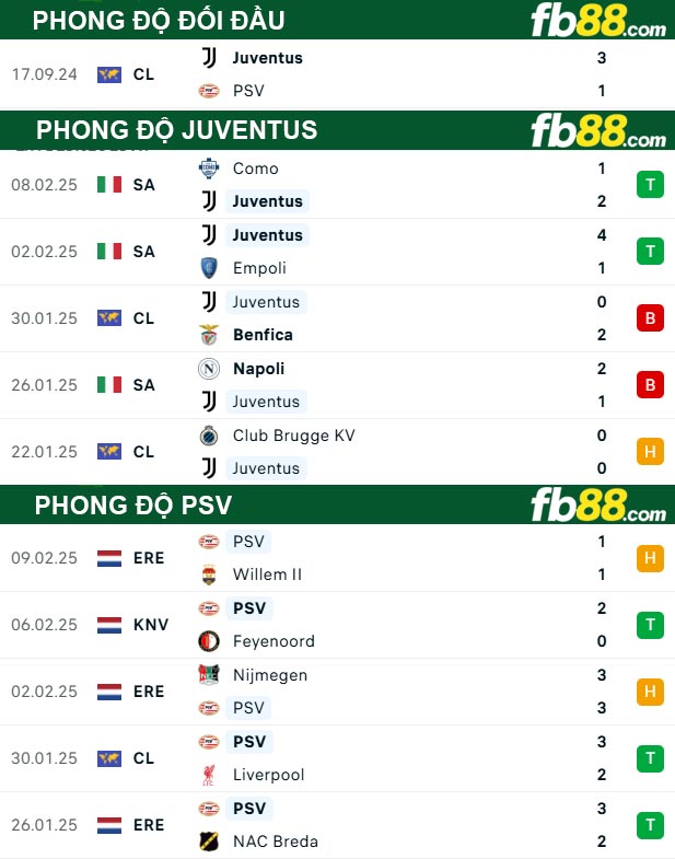 Fb88 thông số trận đấu Juventus vs PSV