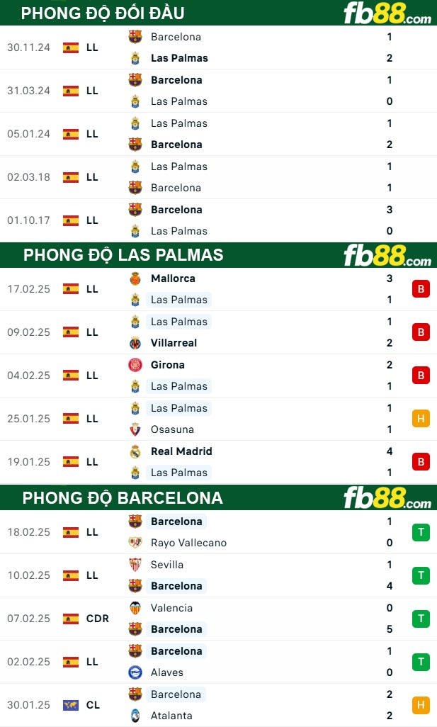 Fb88 thông số trận đấu Las Palmas vs Barcelona