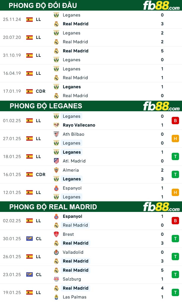 Fb88 thông số trận đấu Leganes vs Real Madrid