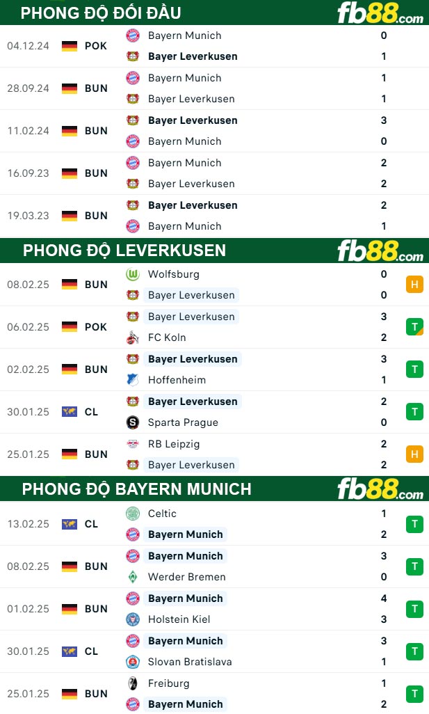 fb88-thong-so-tran-dau-Leverkusen-vs-Bayern-Munich--16-02-2025