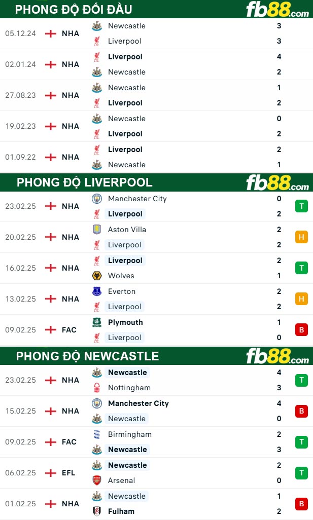 Fb88 soi kèo trận đấu Liverpool vs Newcastle