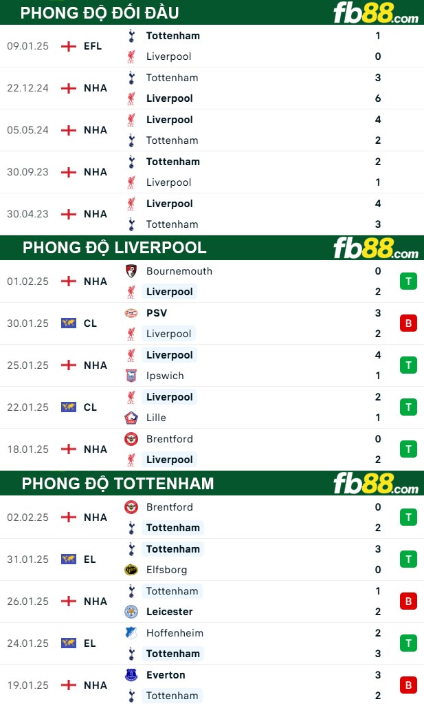 Fb88 thông số trận đấu Liverpool vs Tottenham