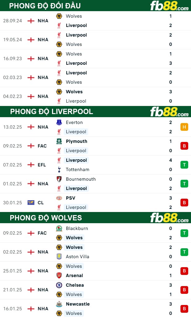 fb88-thong-so-tran-dau-Liverpool-vs-Wolves-16-02-2025