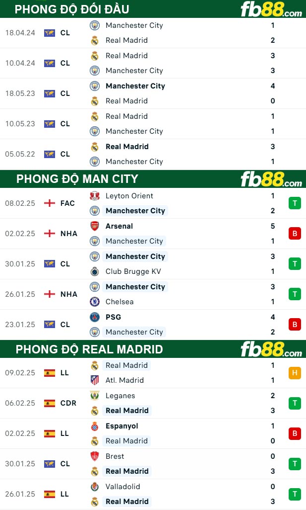 Fb88 thông số trận đấu Man City vs Real Madrid