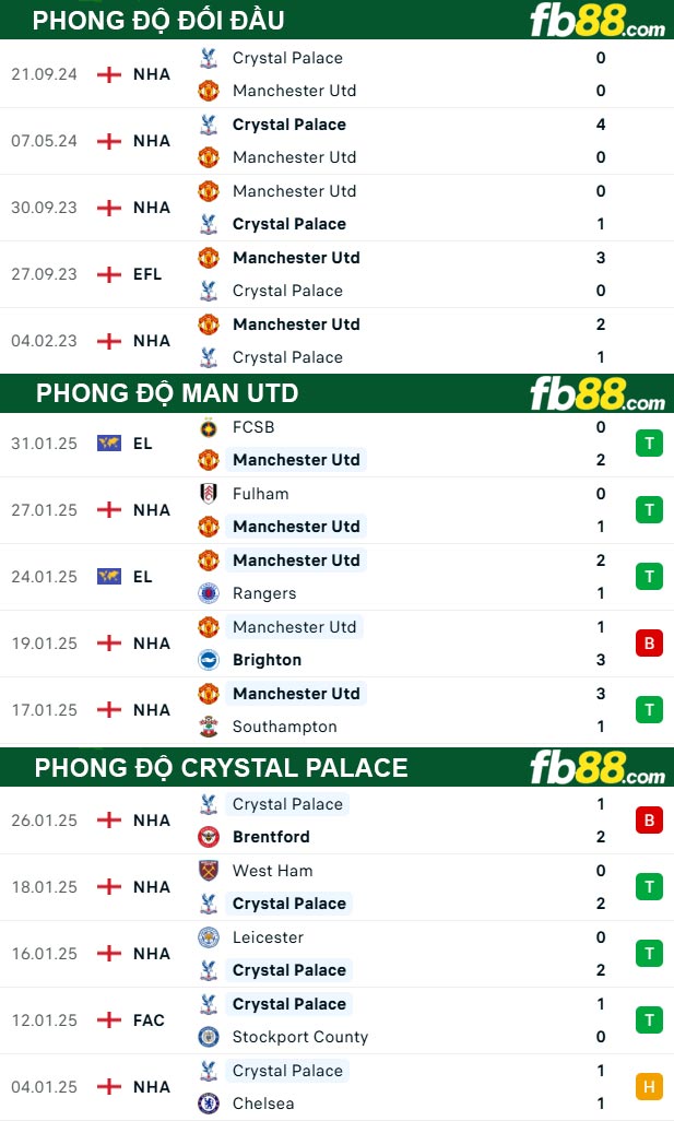 fb88-thong-so-tran-dau-Man-Utd-vs-Crystal-Palace-02-02-2025