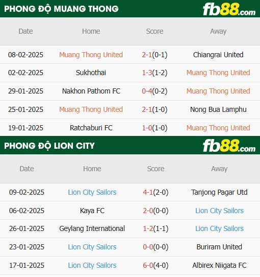 fb88-thông số trận đấu Muangthong United vs Lion City