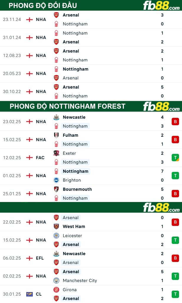 Fb88 thông số trận đấu Nottingham Forest vs Arsenal