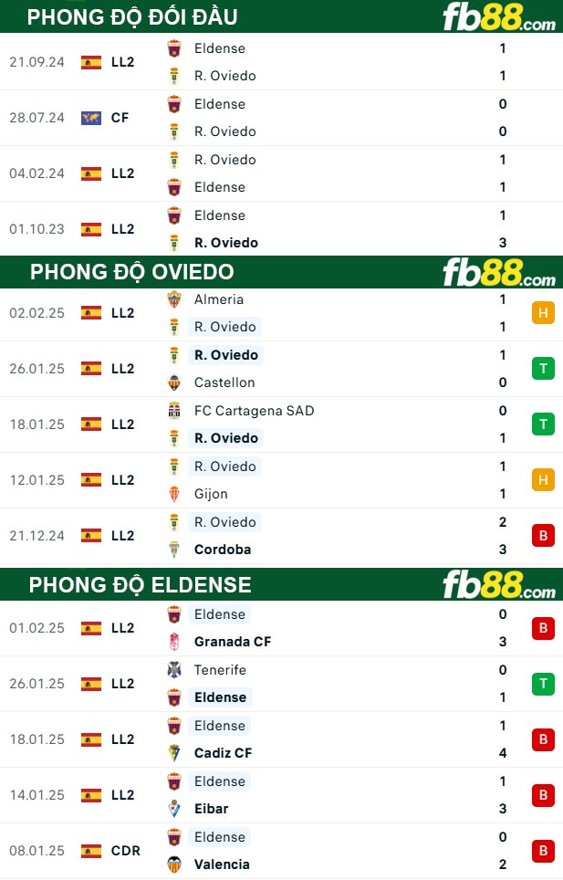fb88-thong-so-tran-dau-Oviedo-vs-Eldense-11-02-2025