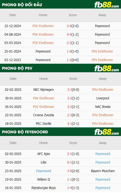 fb88-thông số trận đấu PSV vs Feyenoord