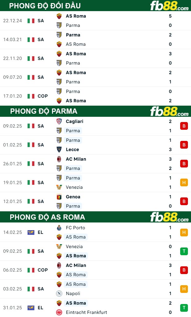 fb88-thong-so-tran-dau-Parma-vs-AS-Roma-17-02-2025