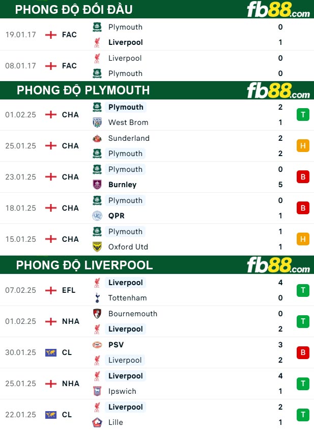 fb88-thong-so-tran-dau-Plymouth-vs-Liverpool-09-02-2025