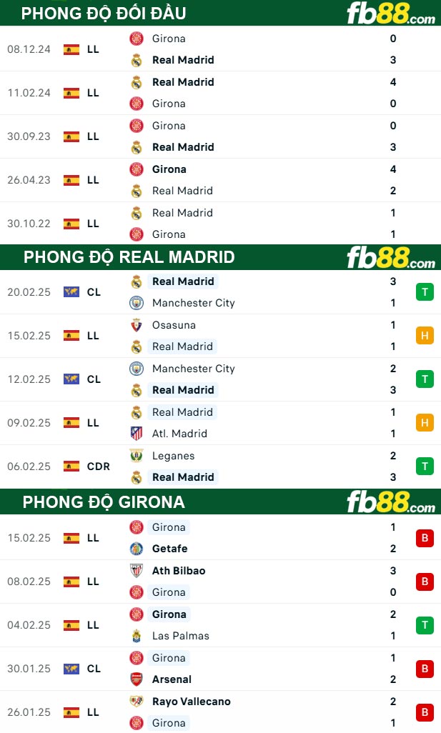 Fb88 thông số trận đấu Real Madrid vs Girona