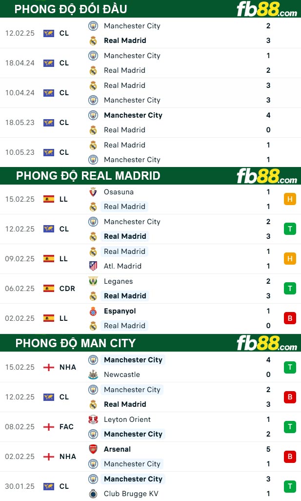 Fb88 thông số trận đấu Real Madrid vs Man City