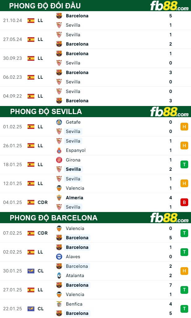 fb88-thong-so-tran-dau-Sevilla-vs-Barcelona--10-02-2025