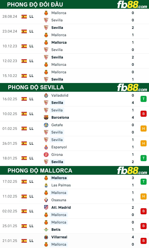 Fb88 thông số trận đấu Sevilla vs Mallorca