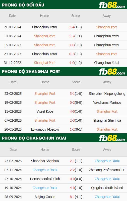 fb88-thông số trận đấu Shanghai Port vs Changchun YaTai