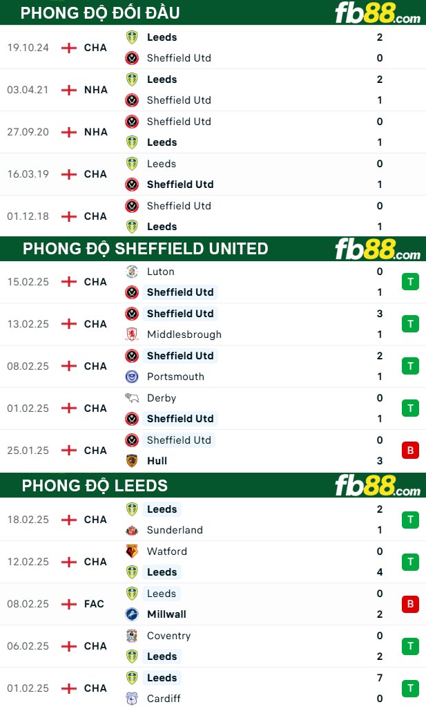 Fb88 thông số trận đấu Sheffield United vs Leeds