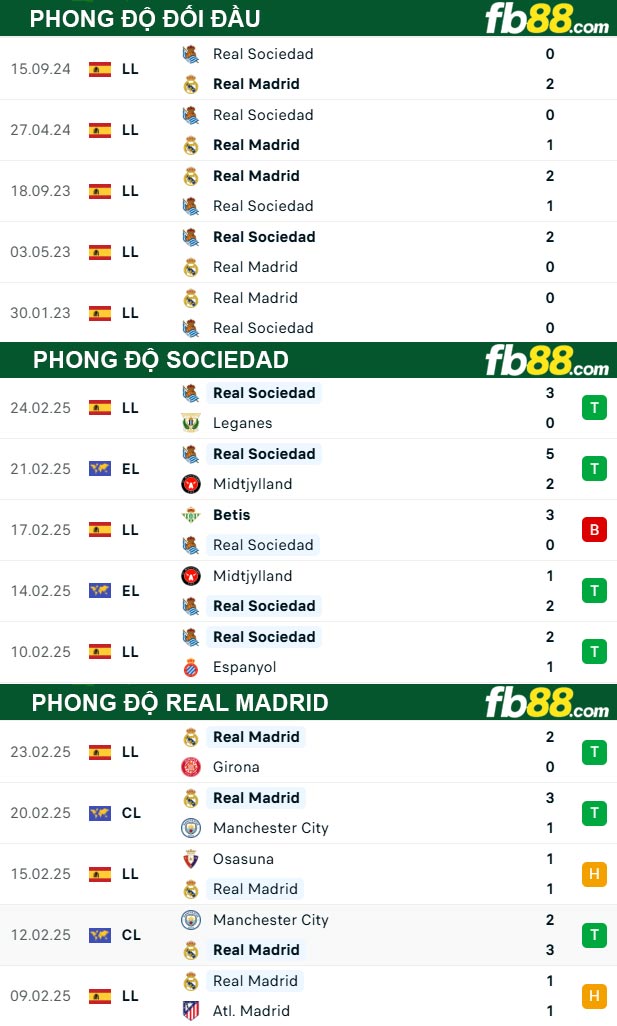 Fb88 thông số trận đấu Sociedad vs Real Madrid