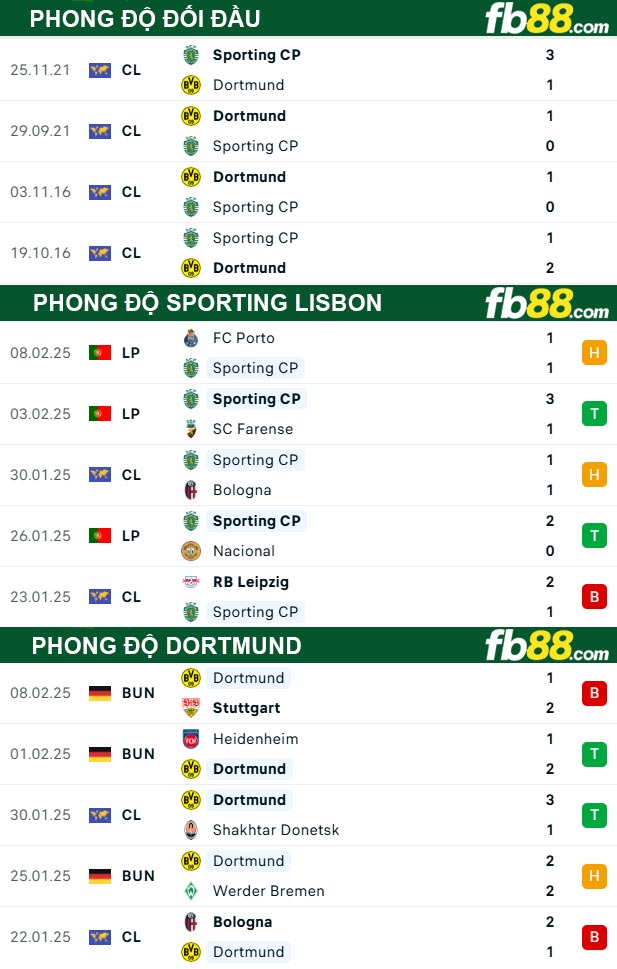 Fb88 thông số trận đấu Sporting Lisbon vs Dortmund