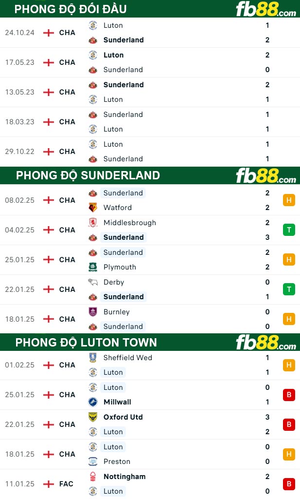 Fb88 thông số trận đấu Sunderland vs Luton Town