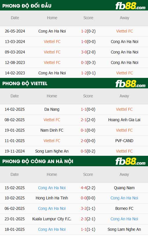 fb88-thông số trận đấu Thể Công Viettel vs Công an Hà Nội