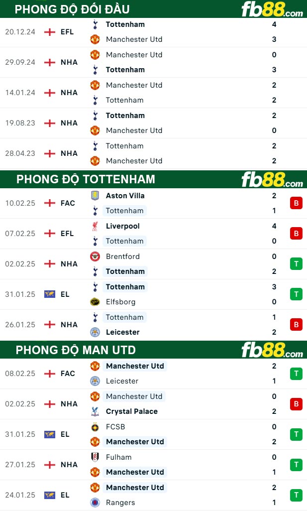 fb88-thong-so-tran-dau-Tottenham-vs-Man-Utd-16-02-2025