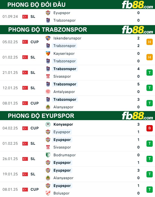 fb88-thong-so-tran-dau-Trabzonspor-vs-Eyupspor-11-02-2025