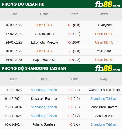 fb88-thông số trận đấu Ulsan vs Shandong Taishan