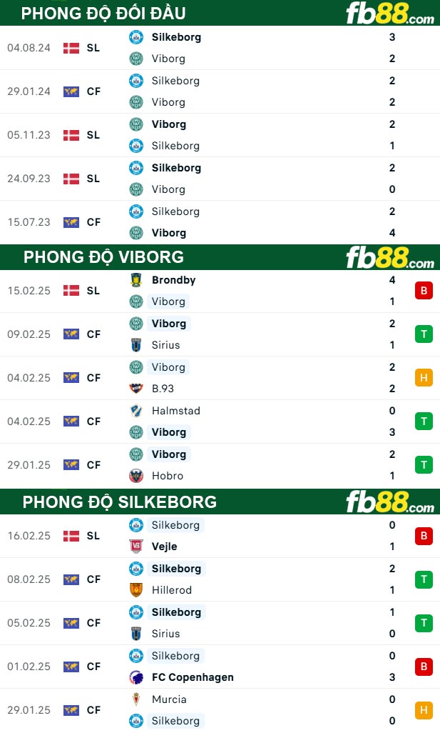 Fb88 thông số trận đấu Viborg vs Silkeborg