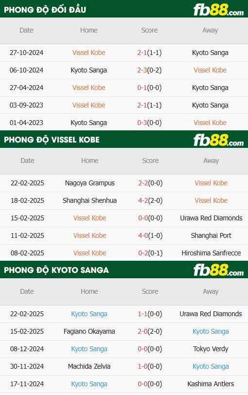 fb88-thông số trận đấu Vissel Kobe vs Kyoto Sanga