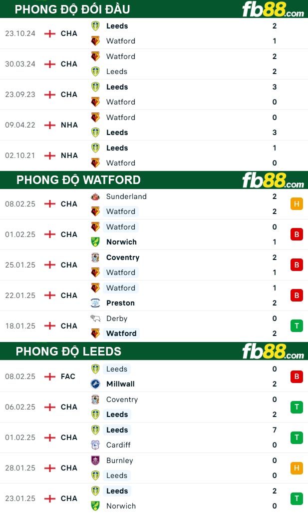 Fb88 thông số trận đấu Watford vs Leeds